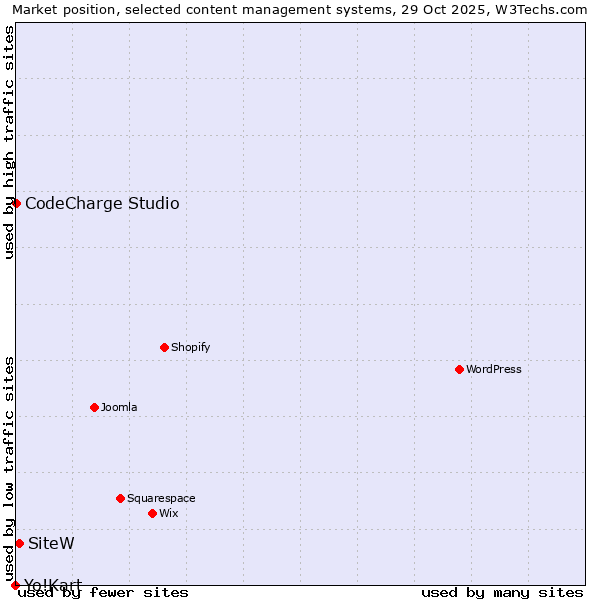 Market position of SiteW vs. CodeCharge Studio vs. Yo!Kart