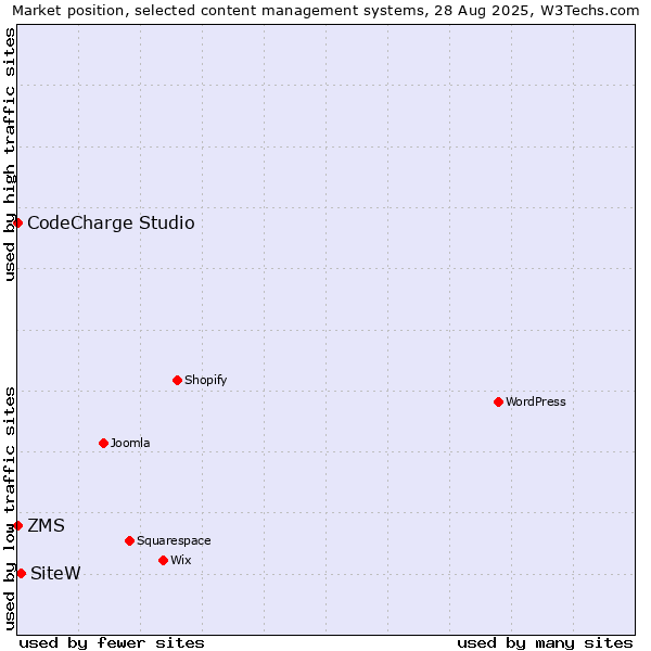 Market position of SiteW vs. ZMS vs. CodeCharge Studio