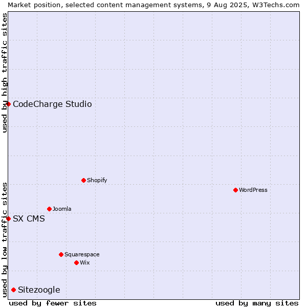 Market position of Sitezoogle vs. CodeCharge Studio vs. SX CMS