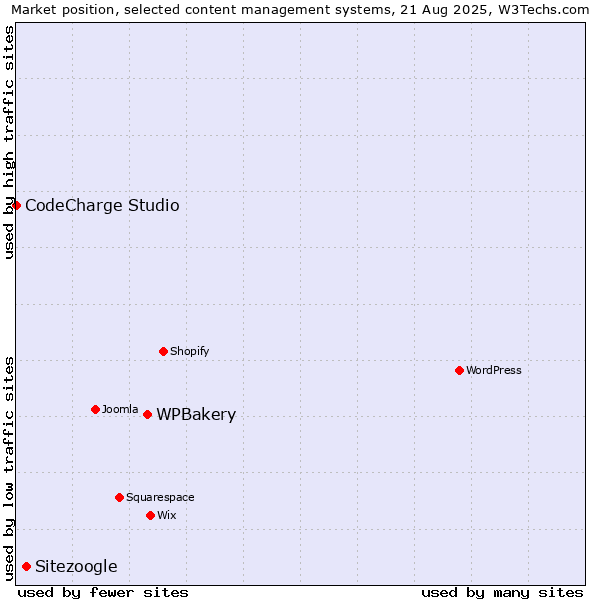Market position of WPBakery vs. Sitezoogle vs. CodeCharge Studio