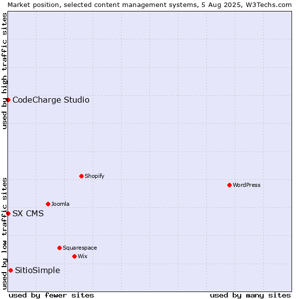 Market position of SitioSimple vs. CodeCharge Studio vs. SX CMS