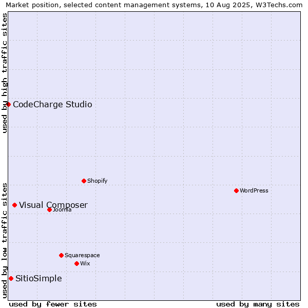 Market position of Visual Composer vs. SitioSimple vs. CodeCharge Studio