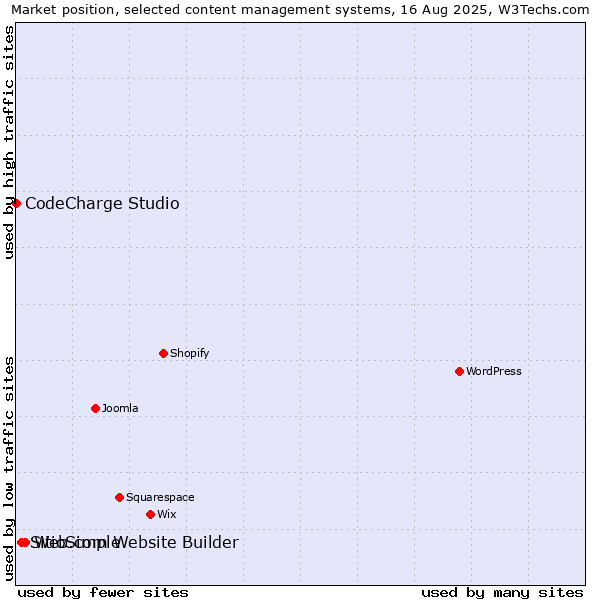 Market position of Web.com Website Builder vs. SitioSimple vs. CodeCharge Studio