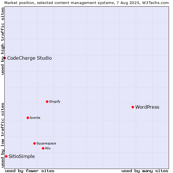 Market position of WordPress vs. SitioSimple vs. CodeCharge Studio