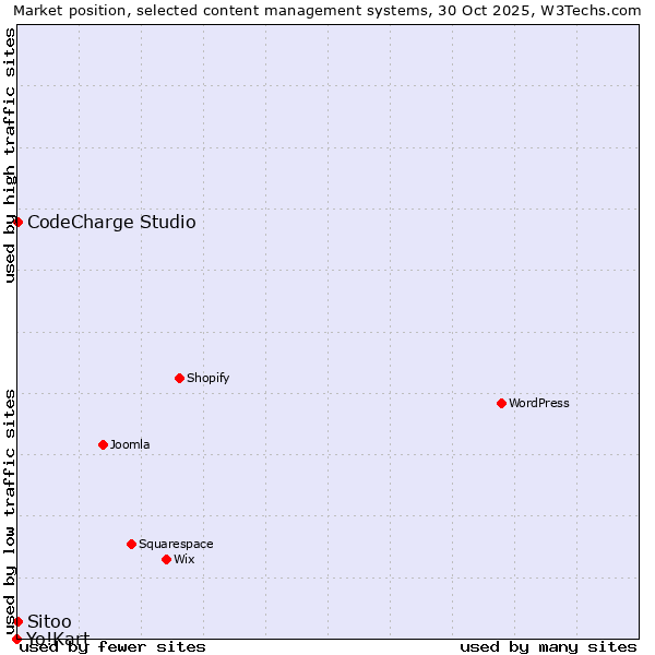 Market position of CodeCharge Studio vs. Sitoo vs. Yo!Kart