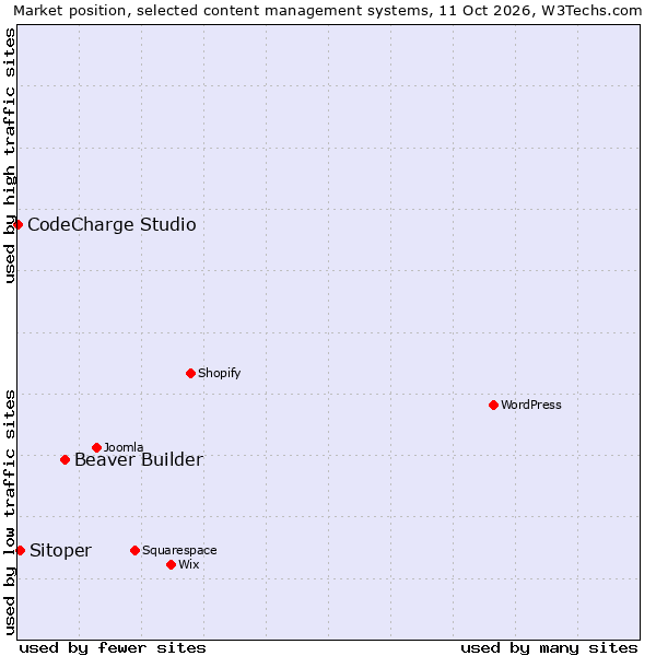 Market position of Beaver Builder vs. Sitoper vs. CodeCharge Studio