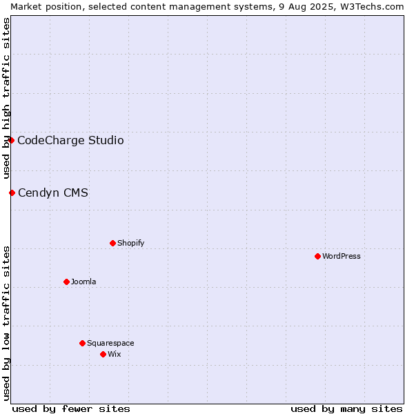 Market position of Cendyn CMS vs. CodeCharge Studio