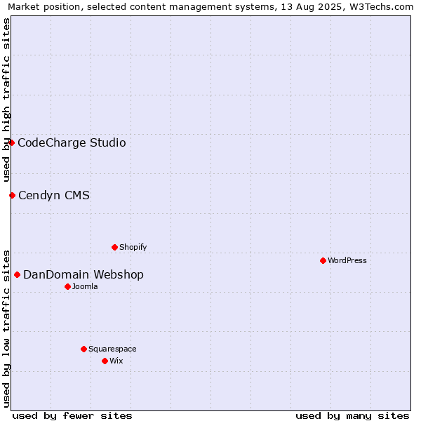 Market position of DanDomain Webshop vs. Cendyn CMS vs. CodeCharge Studio