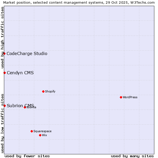 Market position of Cendyn CMS vs. Subrion CMS vs. CodeCharge Studio