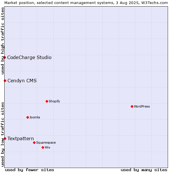 Market position of Textpattern vs. Cendyn CMS vs. CodeCharge Studio