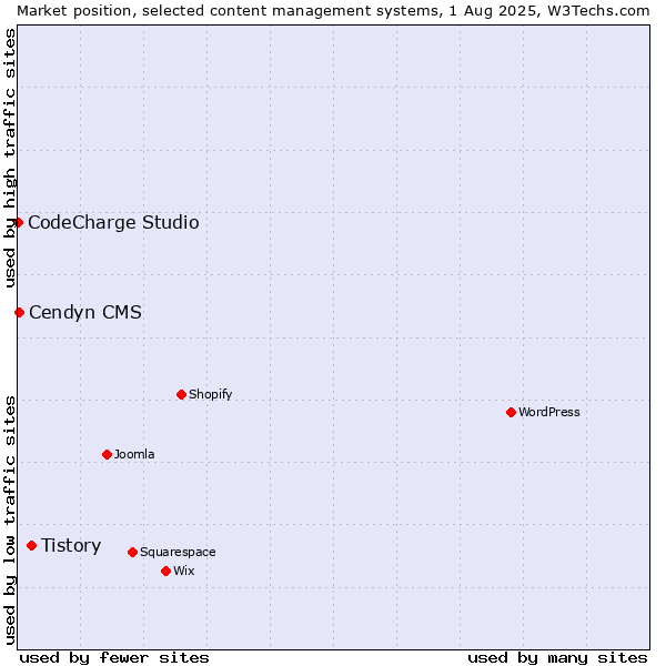 Market position of Tistory vs. Cendyn CMS vs. CodeCharge Studio