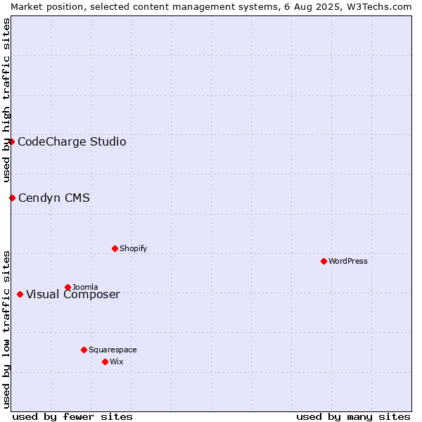 Market position of Visual Composer vs. Cendyn CMS vs. CodeCharge Studio