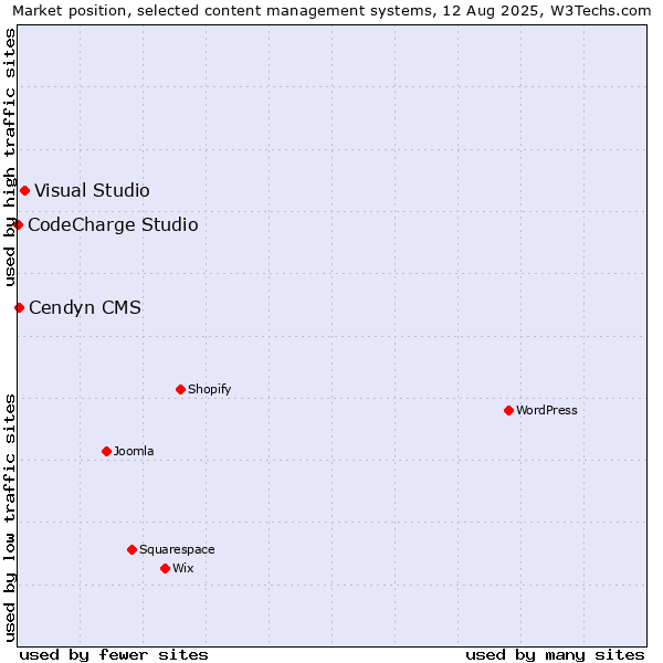 Market position of Visual Studio vs. Cendyn CMS vs. CodeCharge Studio