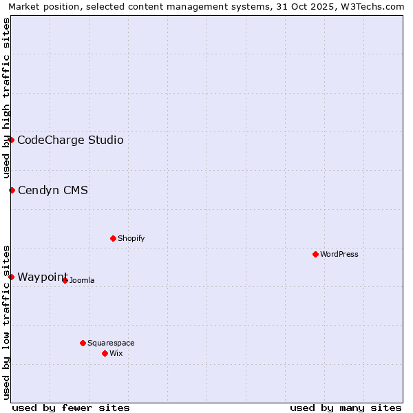 Market position of Cendyn CMS vs. CodeCharge Studio vs. Waypoint