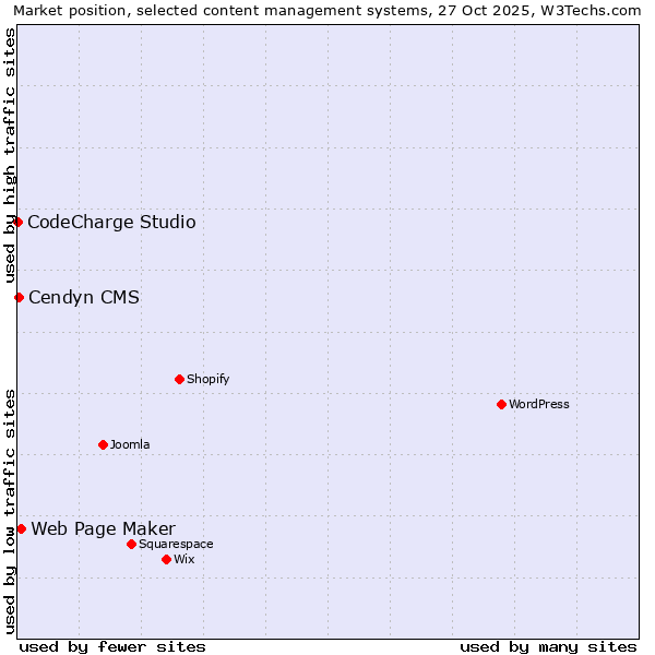 Market position of Web Page Maker vs. Cendyn CMS vs. CodeCharge Studio