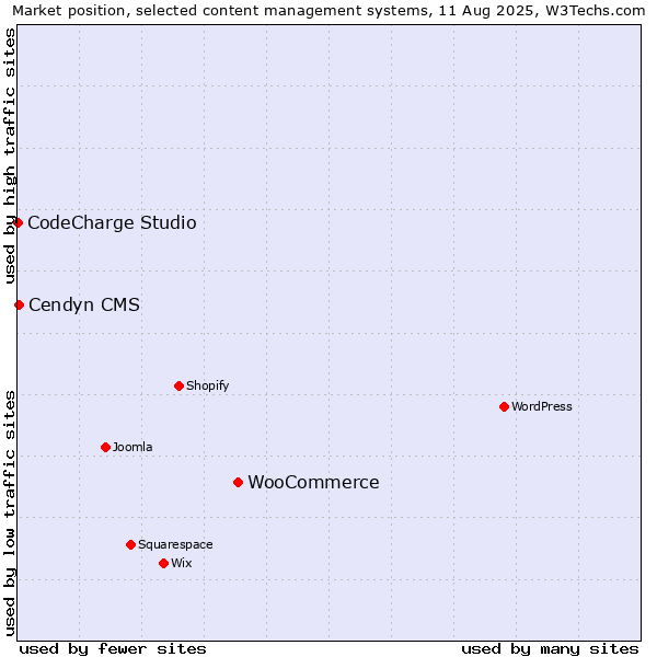 Market position of WooCommerce vs. Cendyn CMS vs. CodeCharge Studio