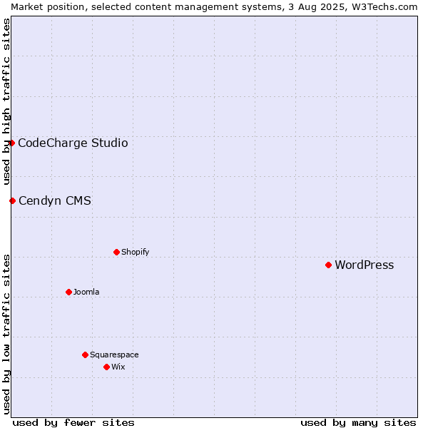 Market position of WordPress vs. Cendyn CMS vs. CodeCharge Studio