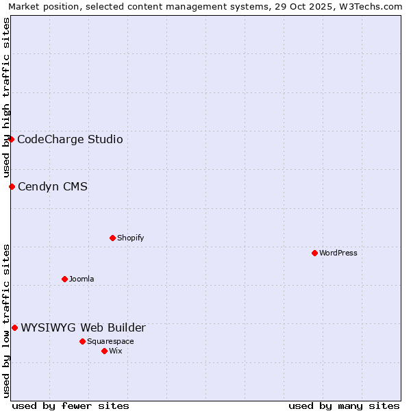 Market position of WYSIWYG Web Builder vs. Cendyn CMS vs. CodeCharge Studio