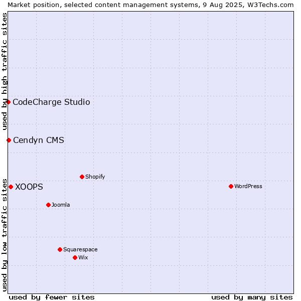 Market position of XOOPS vs. Cendyn CMS vs. CodeCharge Studio