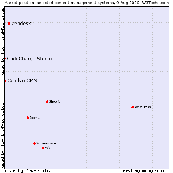 Market position of Zendesk vs. Cendyn CMS vs. CodeCharge Studio