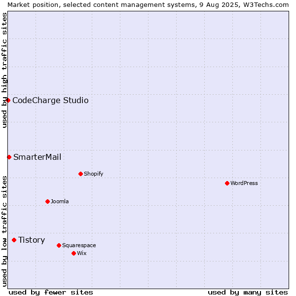 Market position of Tistory vs. SmarterMail vs. CodeCharge Studio
