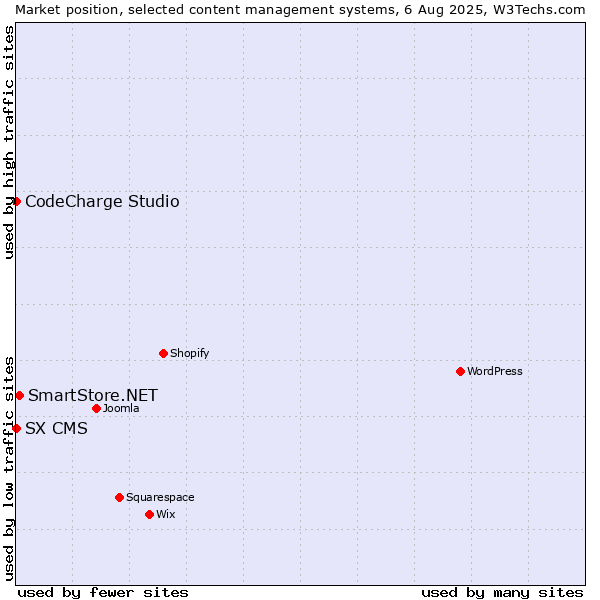 Market position of SmartStore.NET vs. CodeCharge Studio vs. SX CMS