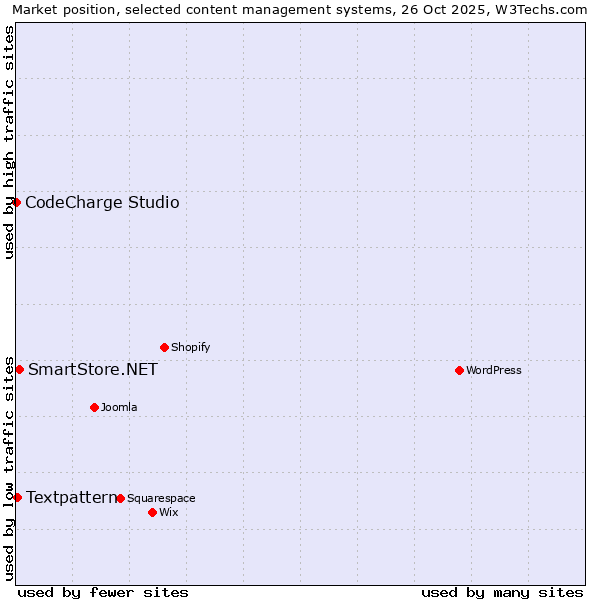 Market position of SmartStore.NET vs. Textpattern vs. CodeCharge Studio