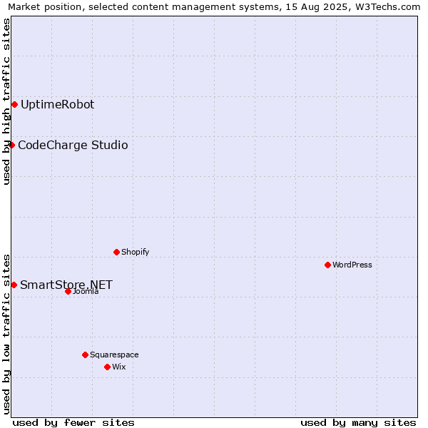 Market position of UptimeRobot vs. SmartStore.NET vs. CodeCharge Studio