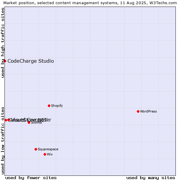 Market position of Visual Composer vs. SmartStore.NET vs. CodeCharge Studio