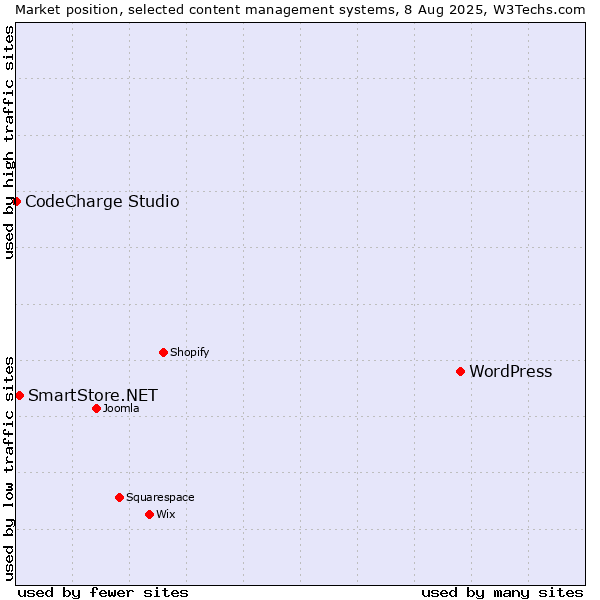 Market position of WordPress vs. SmartStore.NET vs. CodeCharge Studio