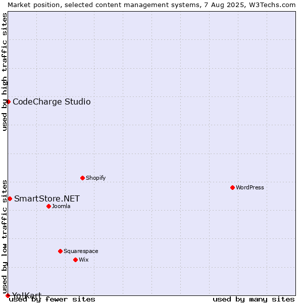 Market position of SmartStore.NET vs. CodeCharge Studio vs. Yo!Kart