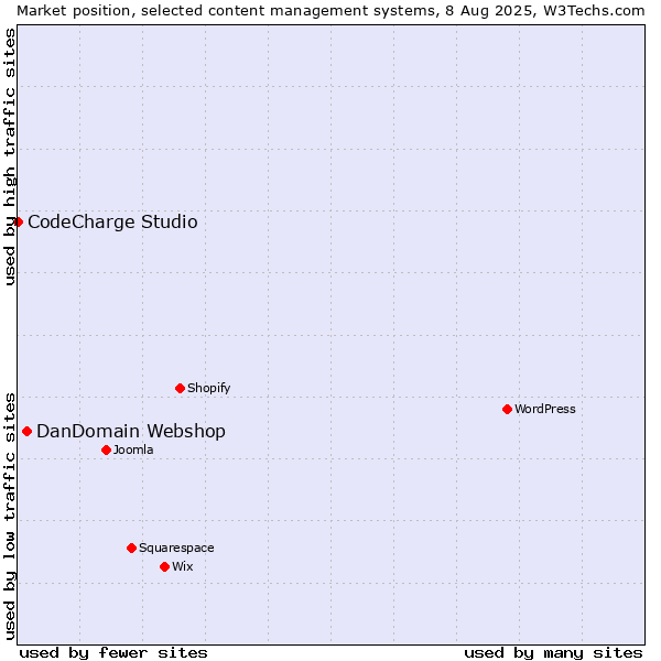 Market position of DanDomain Webshop vs. CodeCharge Studio