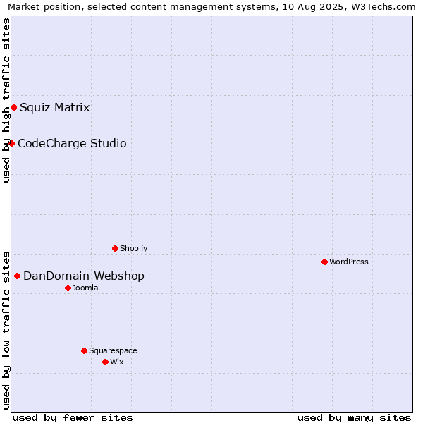 Market position of DanDomain Webshop vs. Squiz Matrix vs. CodeCharge Studio