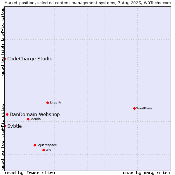 Market position of DanDomain Webshop vs. CodeCharge Studio vs. Svbtle