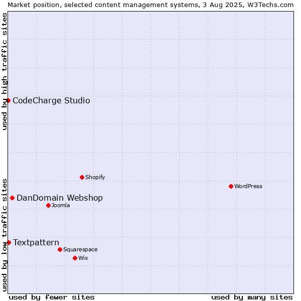 Market position of DanDomain Webshop vs. Textpattern vs. CodeCharge Studio