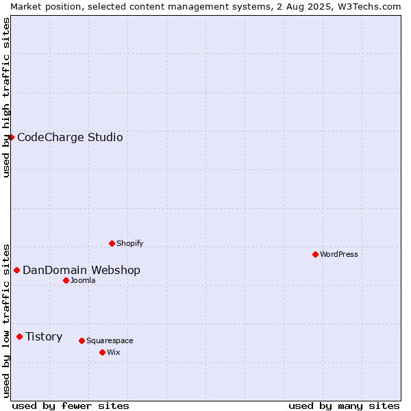 Market position of Tistory vs. DanDomain Webshop vs. CodeCharge Studio