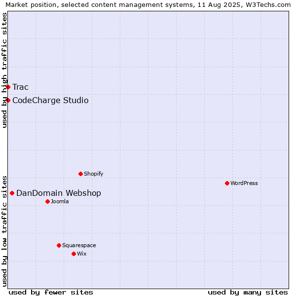 Market position of DanDomain Webshop vs. CodeCharge Studio vs. Trac