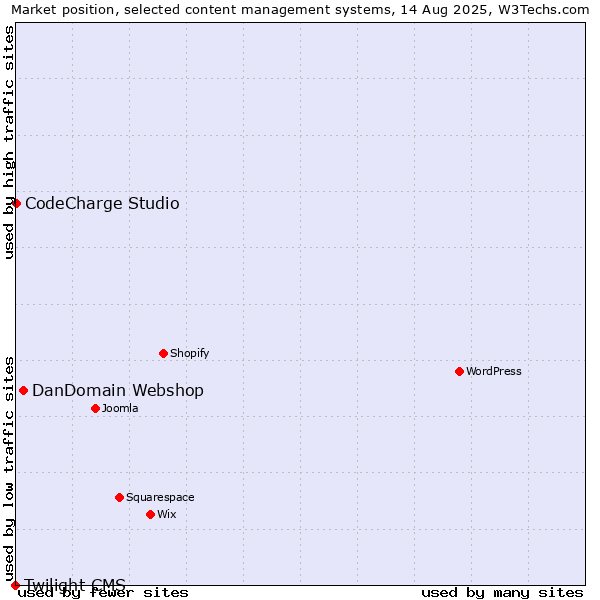 Market position of DanDomain Webshop vs. CodeCharge Studio vs. Twilight CMS