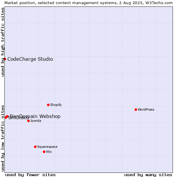 Market position of DanDomain Webshop vs. Umbraco vs. CodeCharge Studio