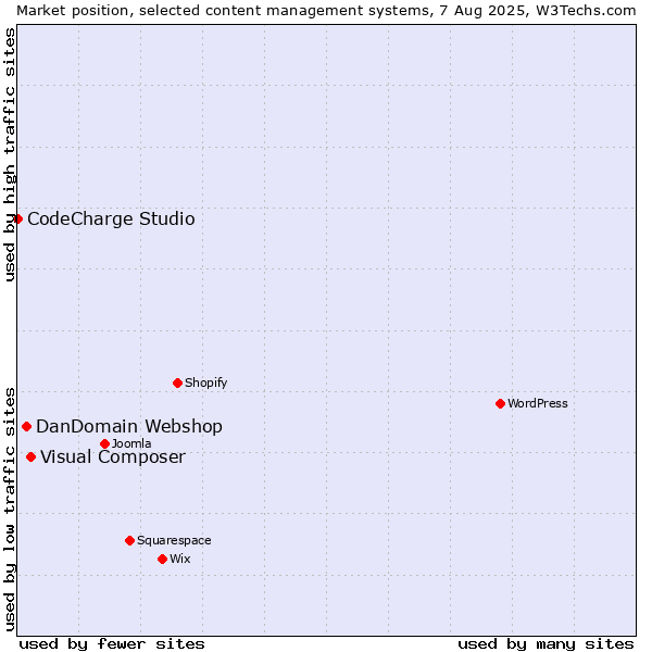 Market position of Visual Composer vs. DanDomain Webshop vs. CodeCharge Studio