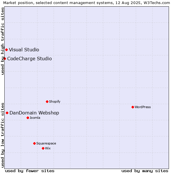 Market position of DanDomain Webshop vs. Visual Studio vs. CodeCharge Studio