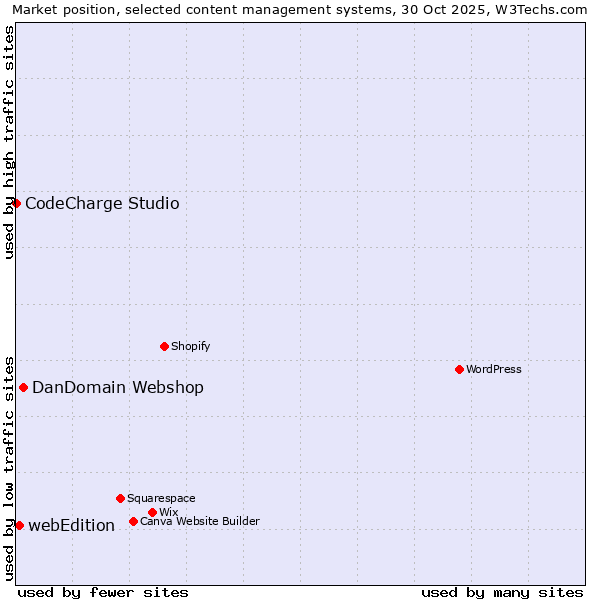 Market position of DanDomain Webshop vs. webEdition vs. CodeCharge Studio