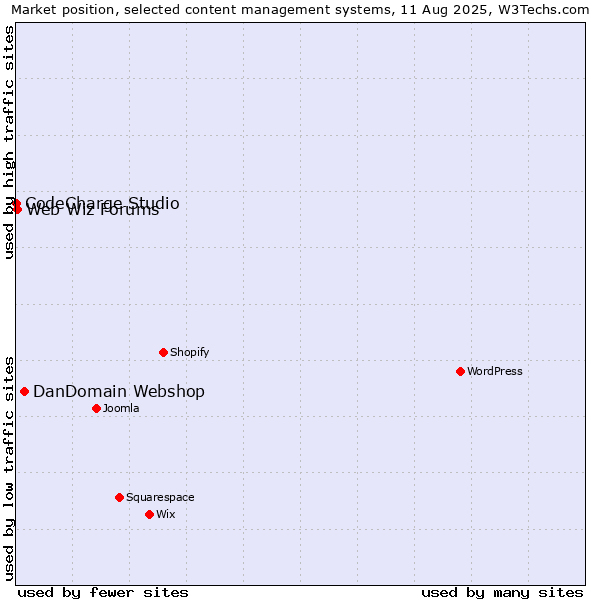 Market position of DanDomain Webshop vs. Web Wiz Forums vs. CodeCharge Studio