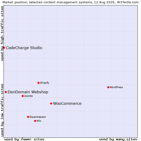 Market position of WooCommerce vs. DanDomain Webshop vs. CodeCharge Studio