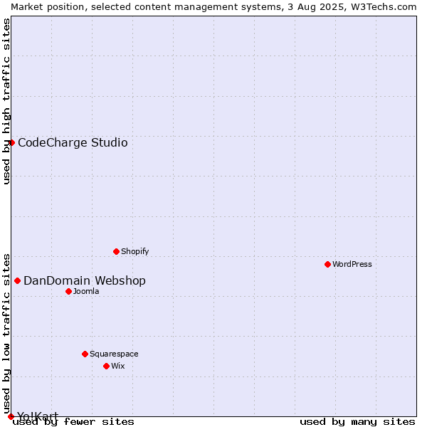 Market position of DanDomain Webshop vs. CodeCharge Studio vs. Yo!Kart