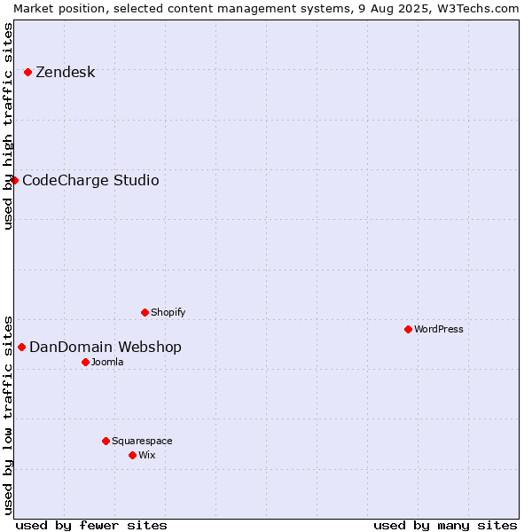 Market position of Zendesk vs. DanDomain Webshop vs. CodeCharge Studio