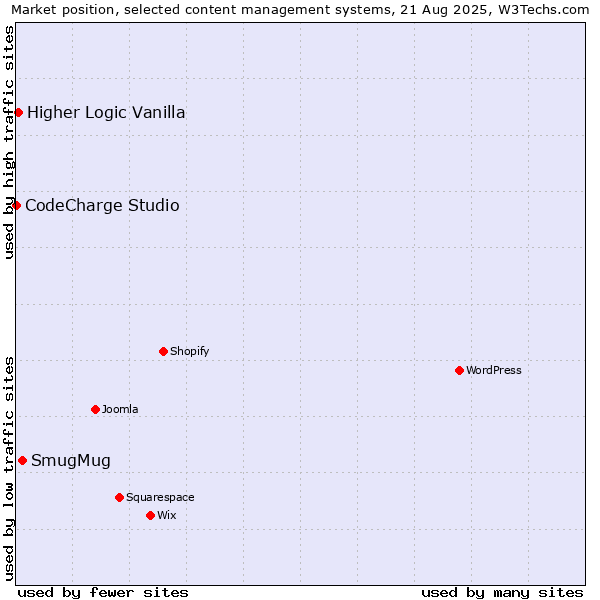 Market position of SmugMug vs. Higher Logic Vanilla vs. CodeCharge Studio