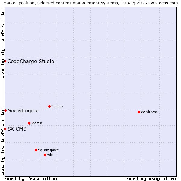 Market position of SocialEngine vs. CodeCharge Studio vs. SX CMS