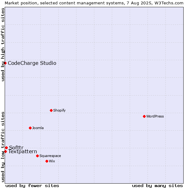 Market position of Softtr vs. Textpattern vs. CodeCharge Studio