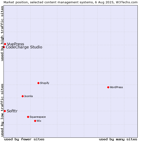 Market position of VuePress vs. Softtr vs. CodeCharge Studio
